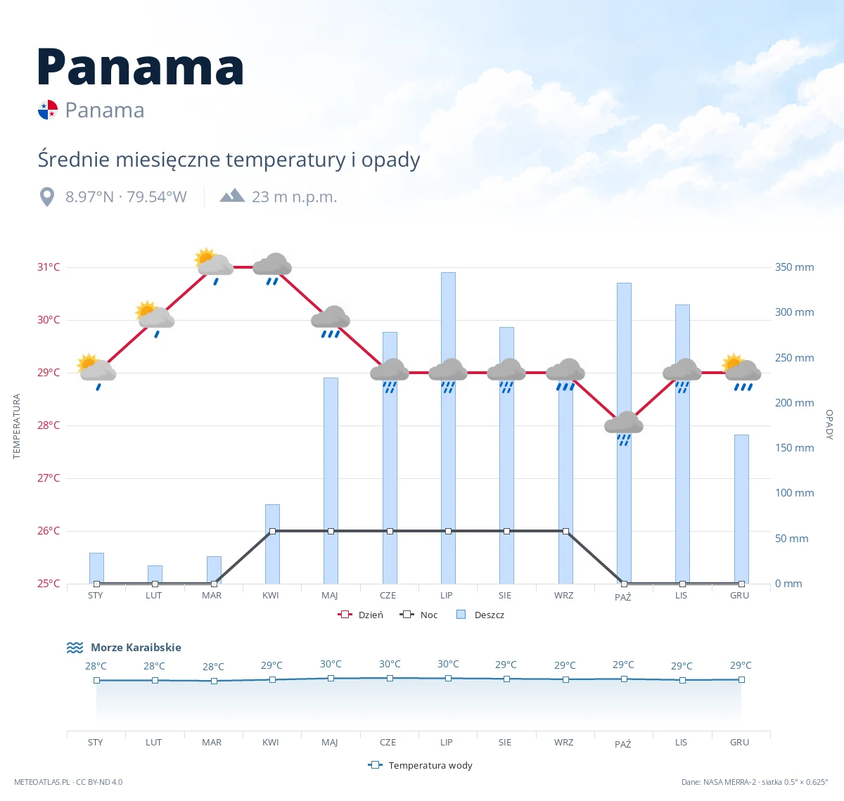 Panama - średnie miesięczne temperatury i opady