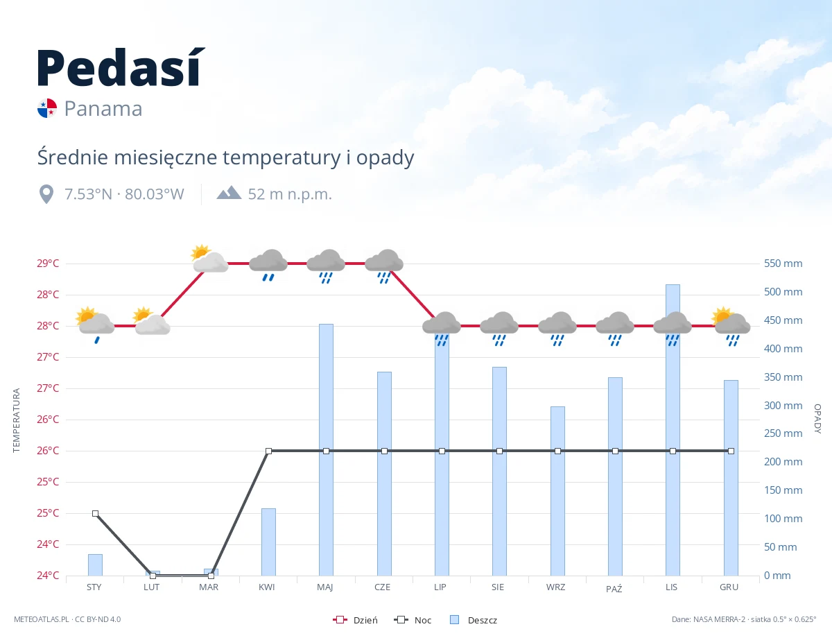Pedasí - średnie miesięczne temperatury i opady