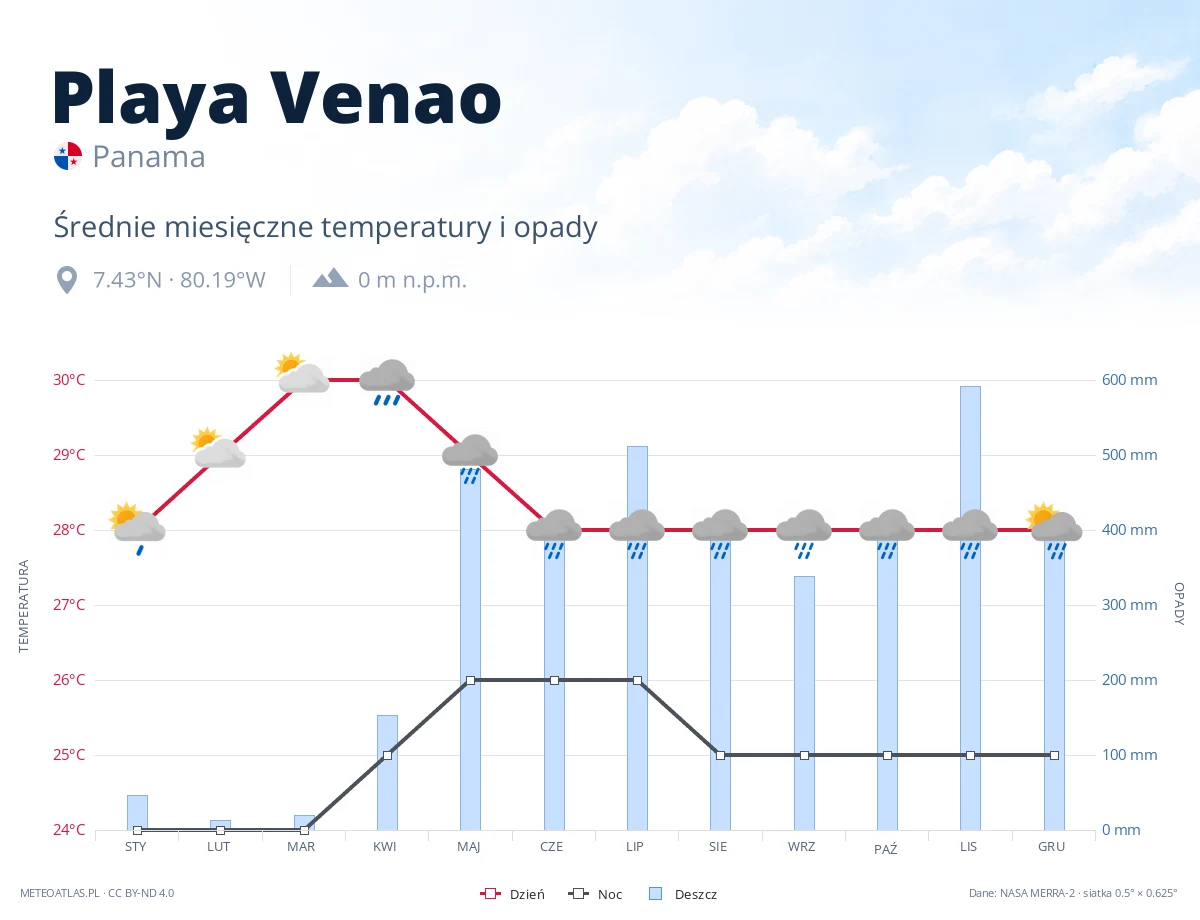 Playa Venao - średnie miesięczne temperatury i opady
