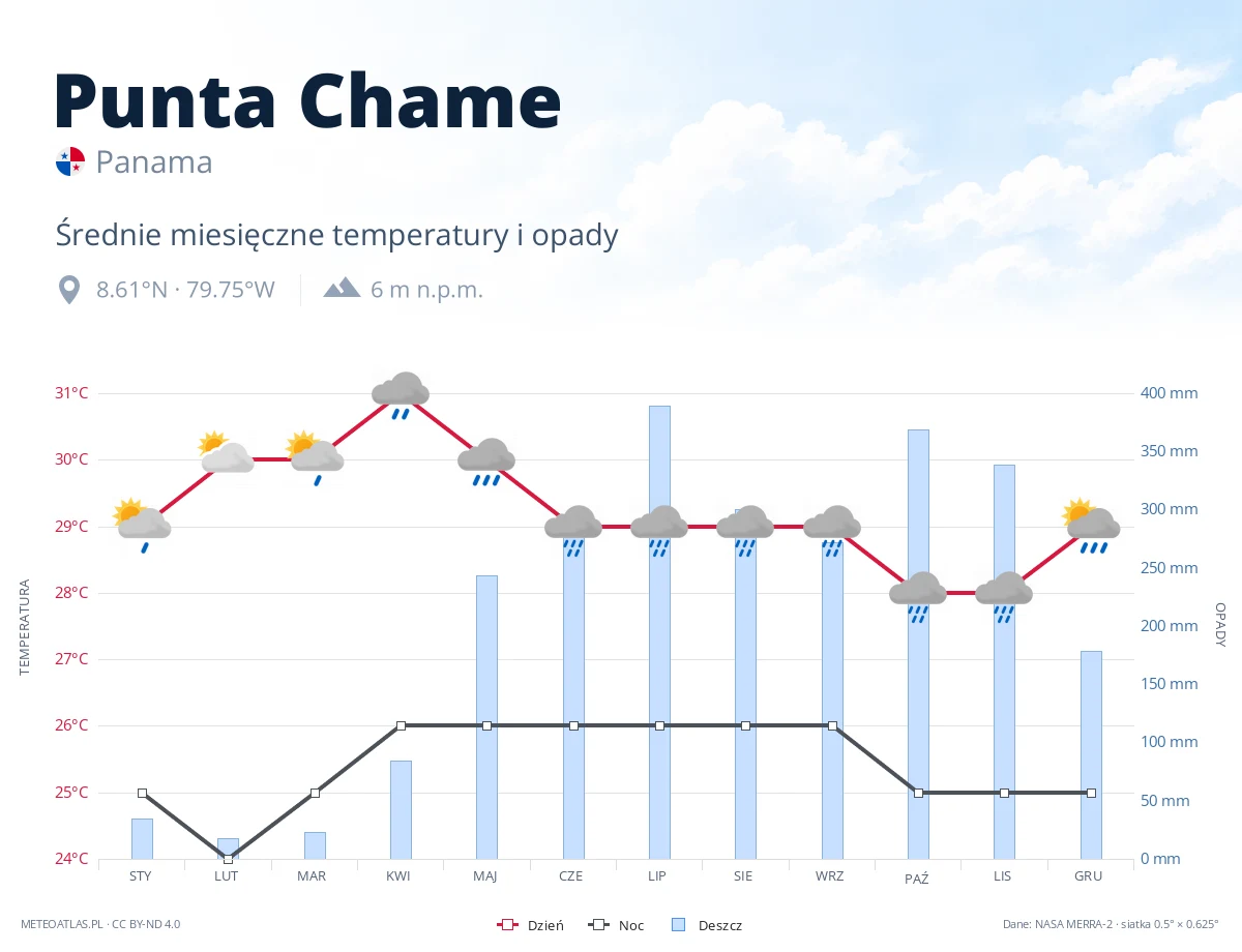 Punta Chame - średnie miesięczne temperatury i opady