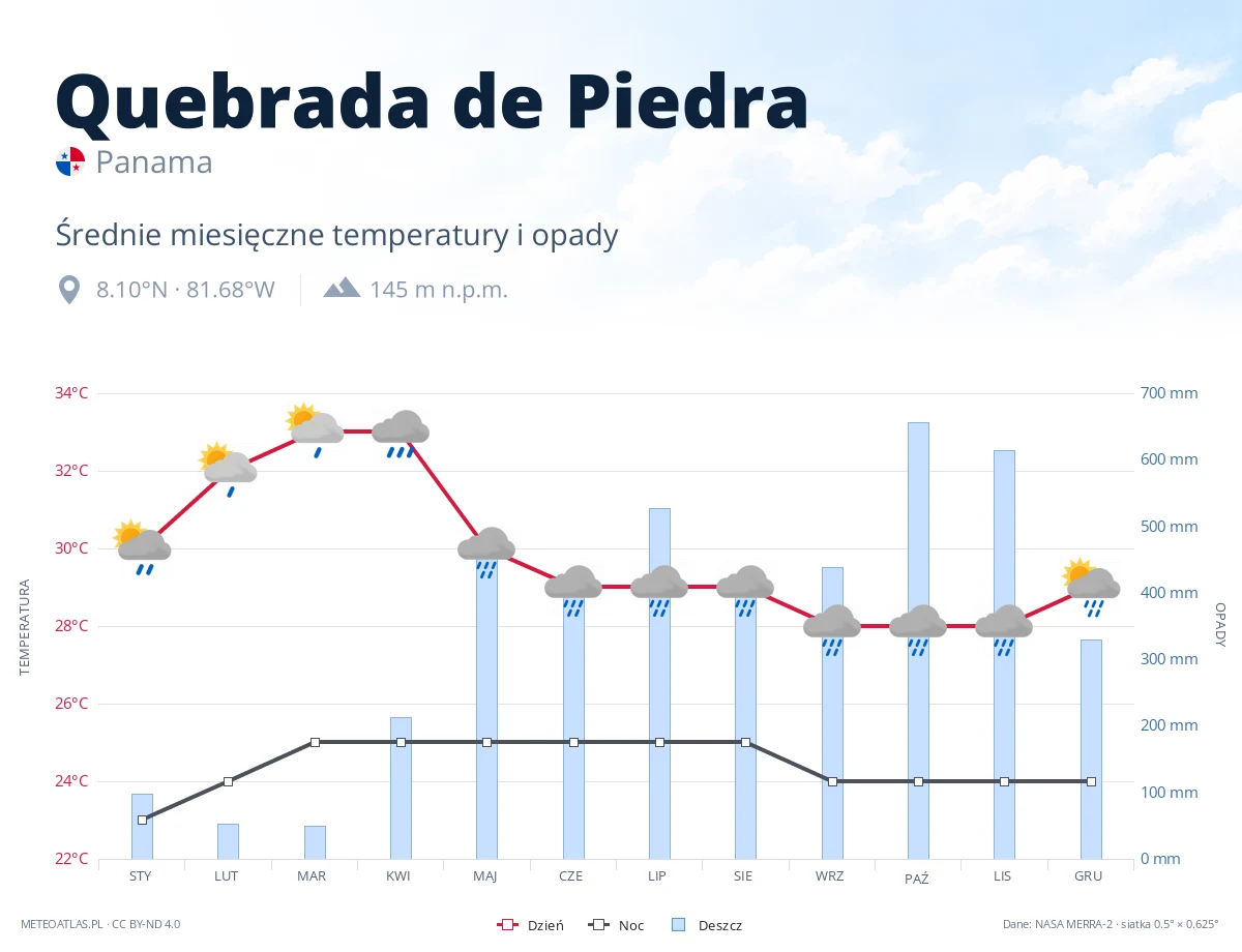 Quebrada de Piedra - średnie miesięczne temperatury i opady