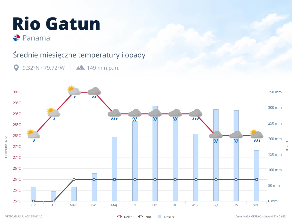 Rio Gatun - średnie miesięczne temperatury i opady