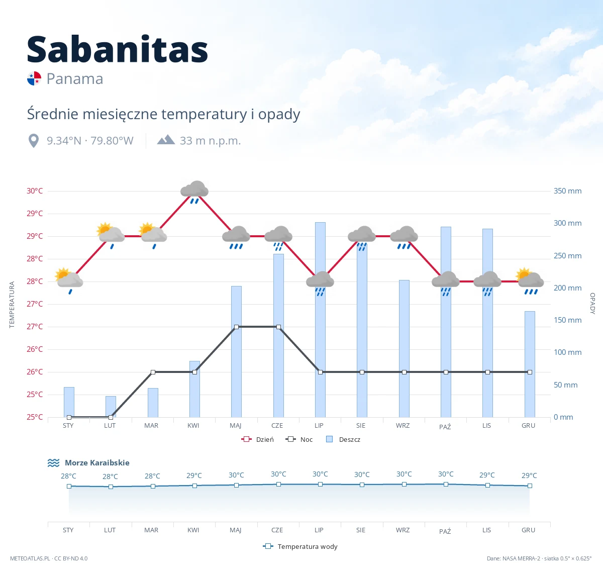 Sabanitas - średnie miesięczne temperatury i opady