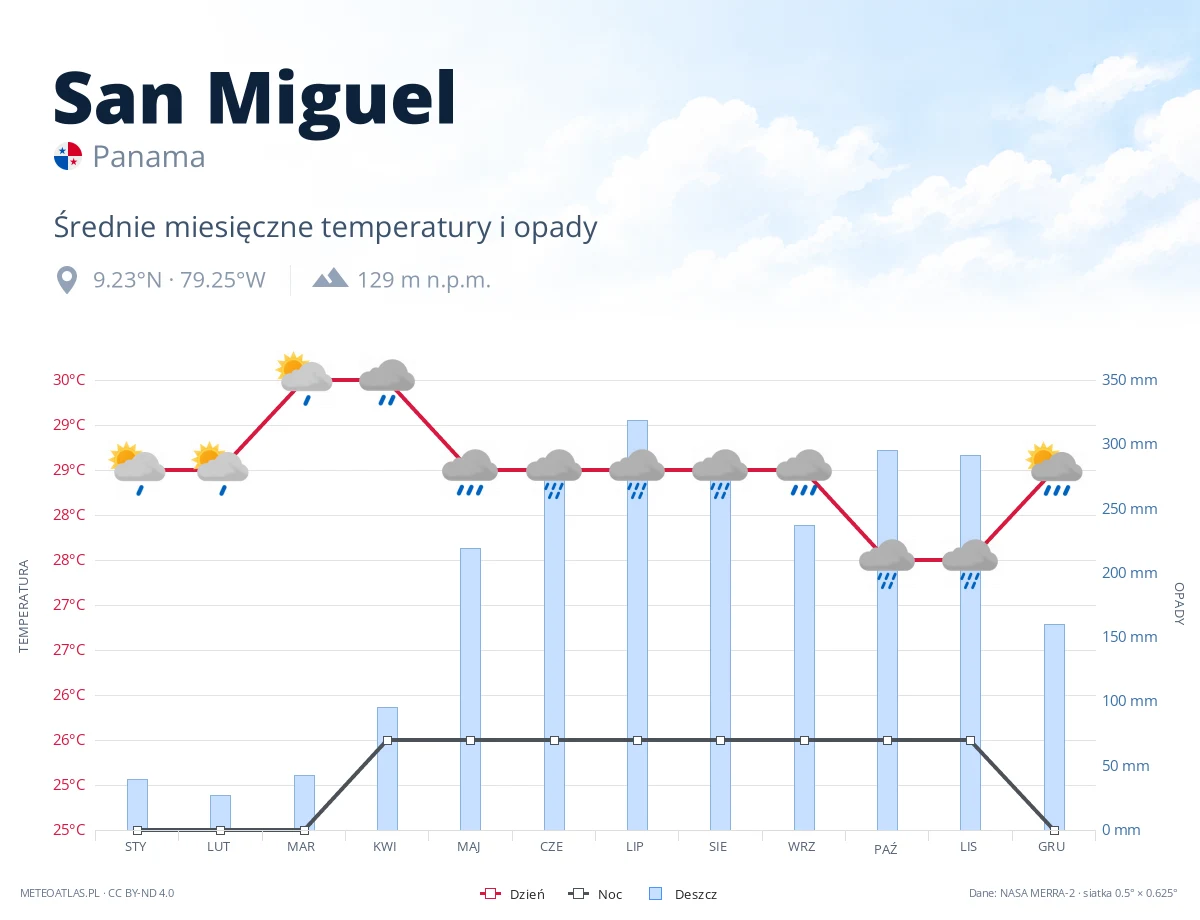San Miguel - średnie miesięczne temperatury i opady