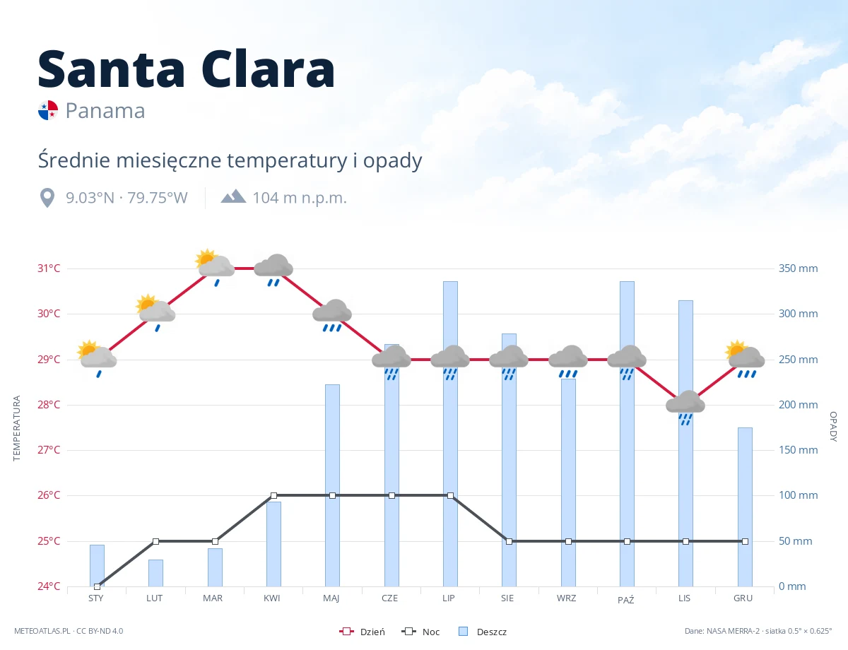 Santa Clara - średnie miesięczne temperatury i opady