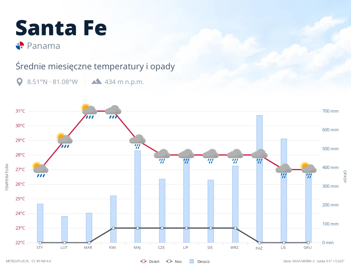 Santa Fe - średnie miesięczne temperatury i opady