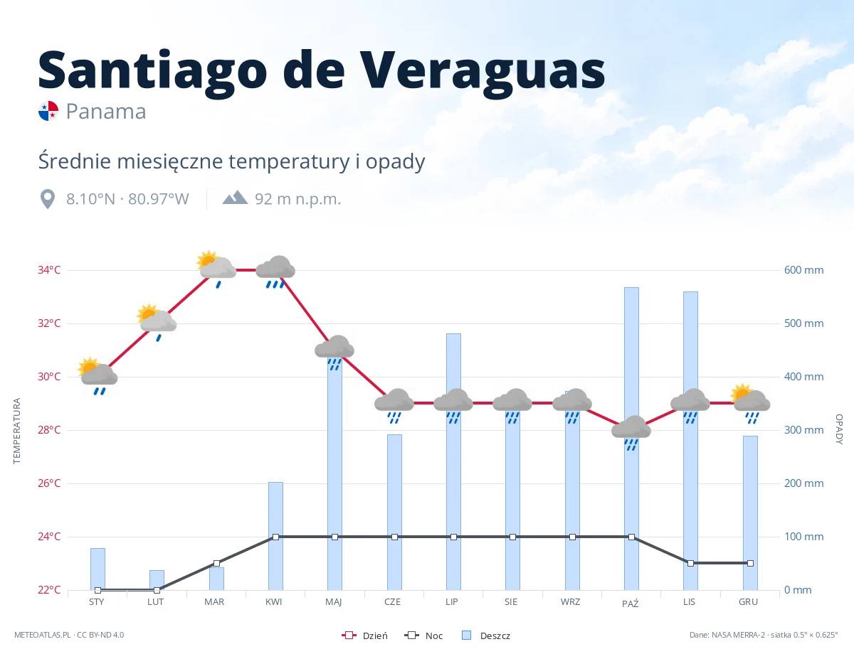 Santiago de Veraguas - średnie miesięczne temperatury i opady
