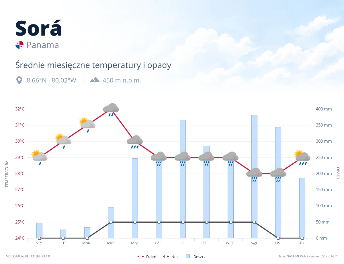 Sorá - średnie miesięczne temperatury i opady