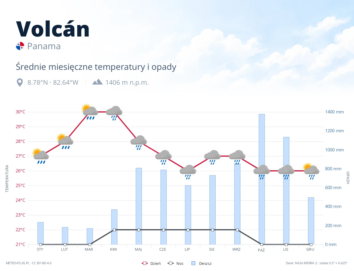 Volcán - średnie miesięczne temperatury i opady