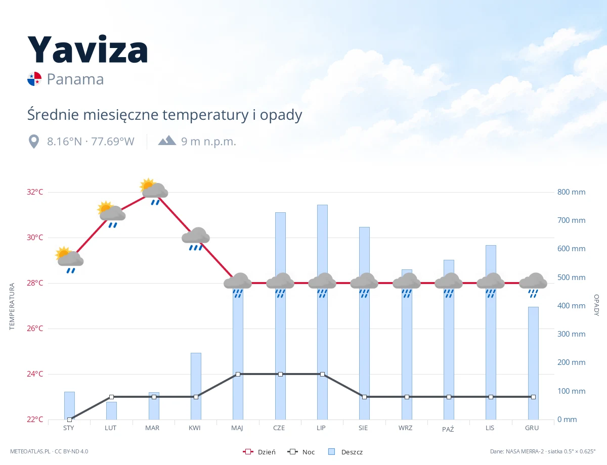 Yaviza - średnie miesięczne temperatury i opady