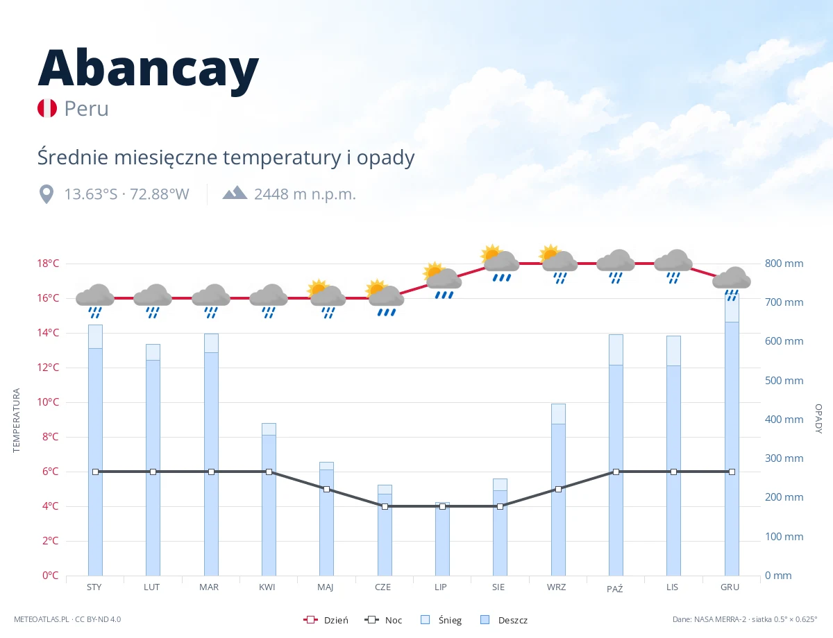 Abancay - średnie miesięczne temperatury i opady
