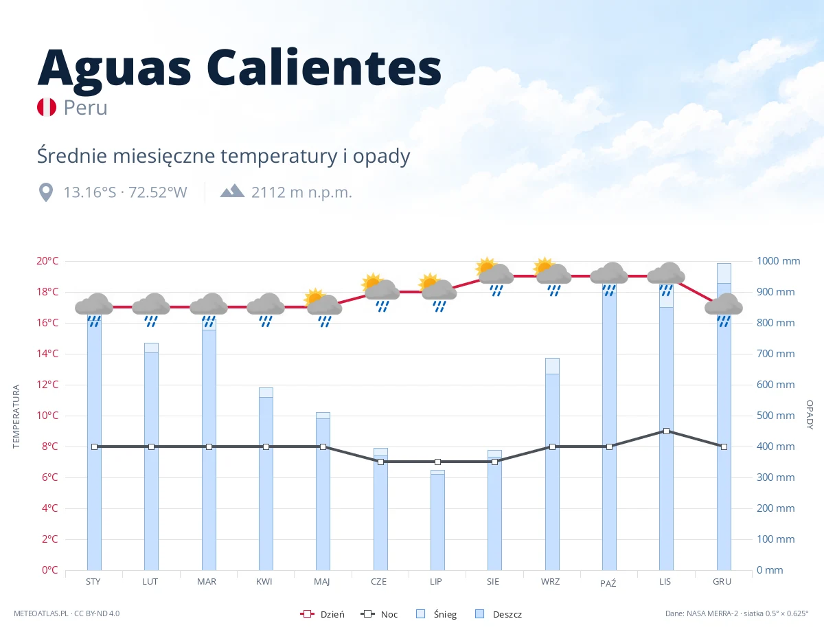 Aguas Calientes - średnie miesięczne temperatury i opady