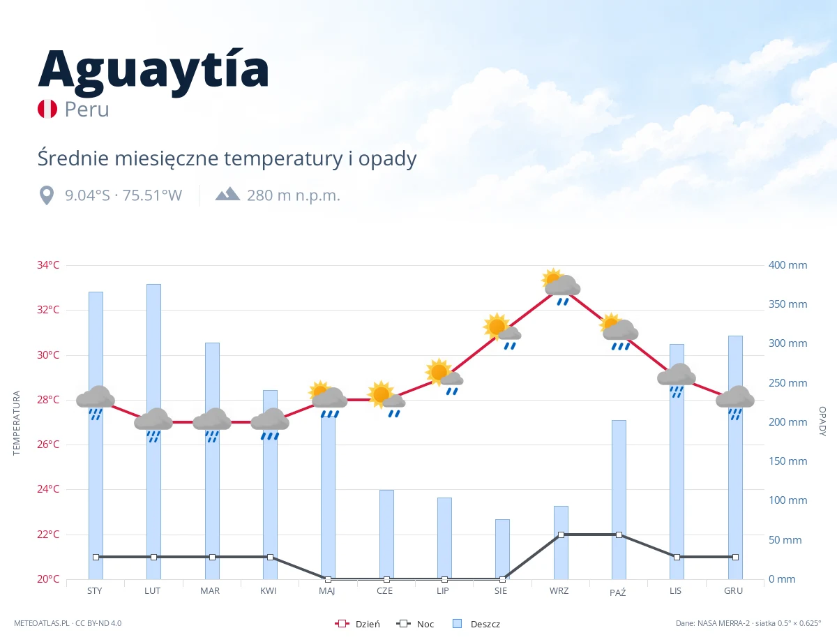 Aguaytía - średnie miesięczne temperatury i opady