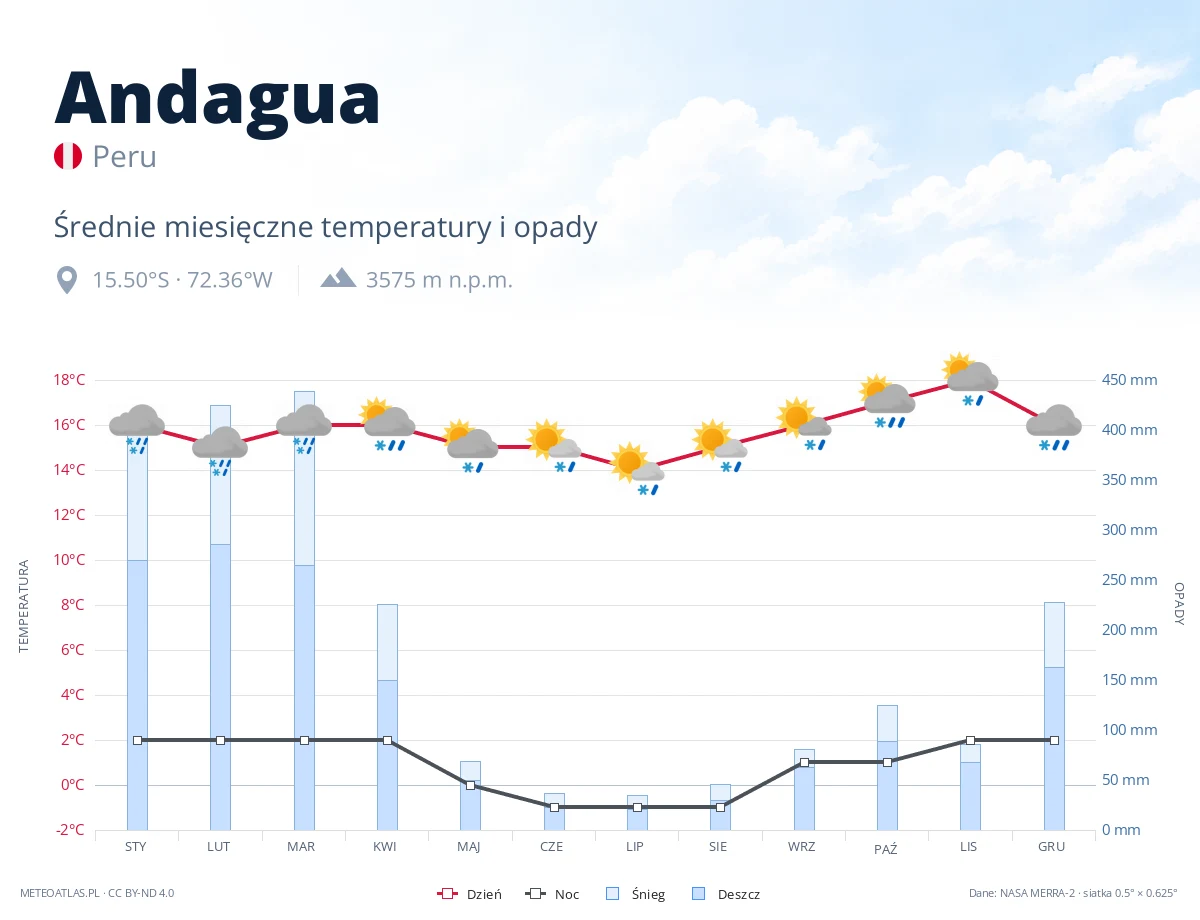 Andagua - średnie miesięczne temperatury i opady