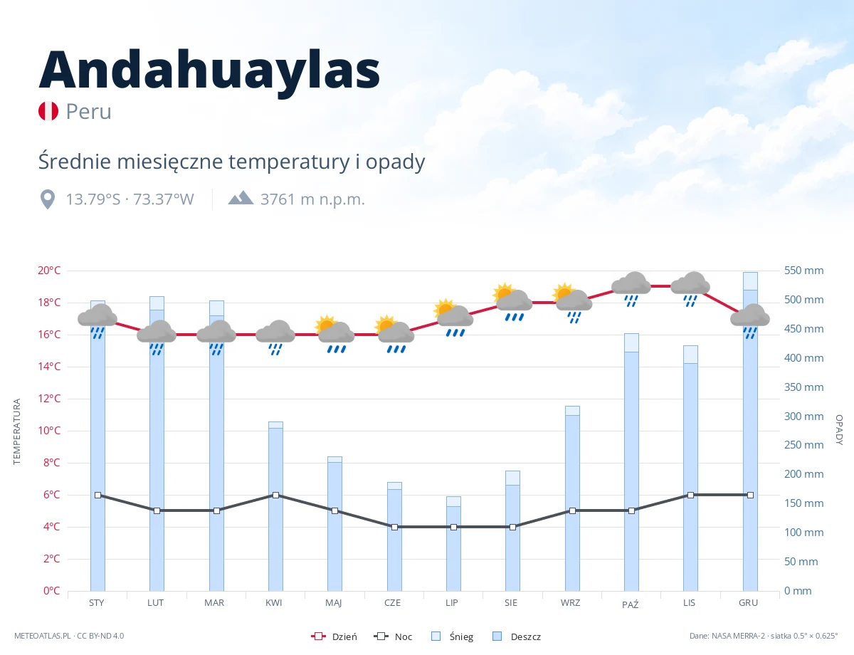 Andahuaylas - średnie miesięczne temperatury i opady
