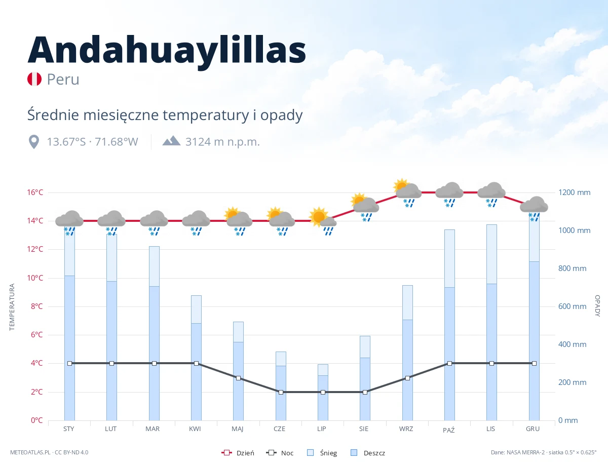 Andahuaylillas - średnie miesięczne temperatury i opady