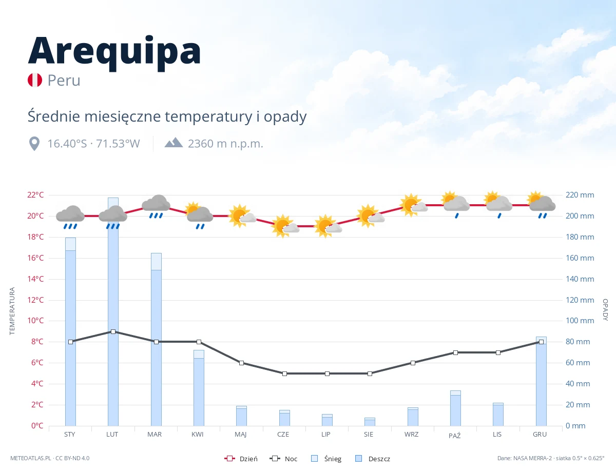 Arequipa - średnie miesięczne temperatury i opady