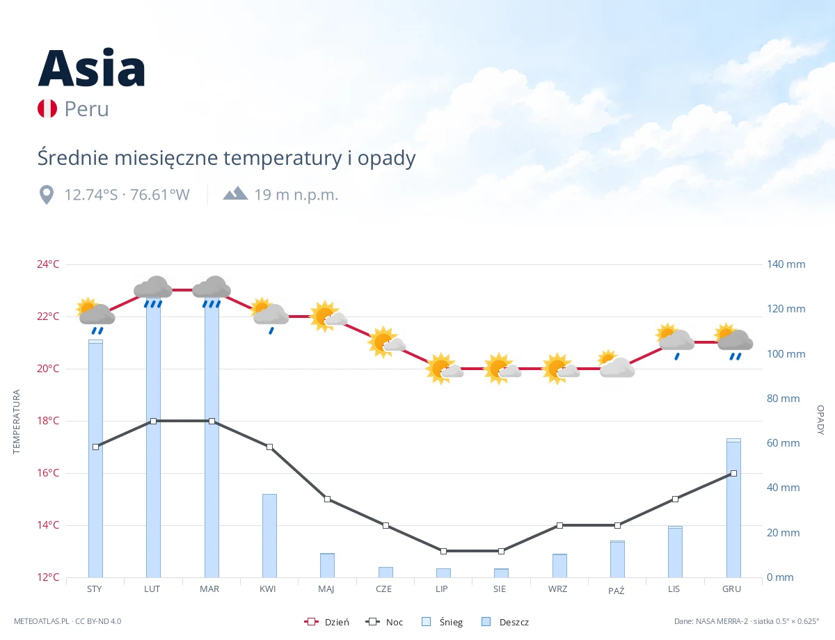 Asia - średnie miesięczne temperatury i opady