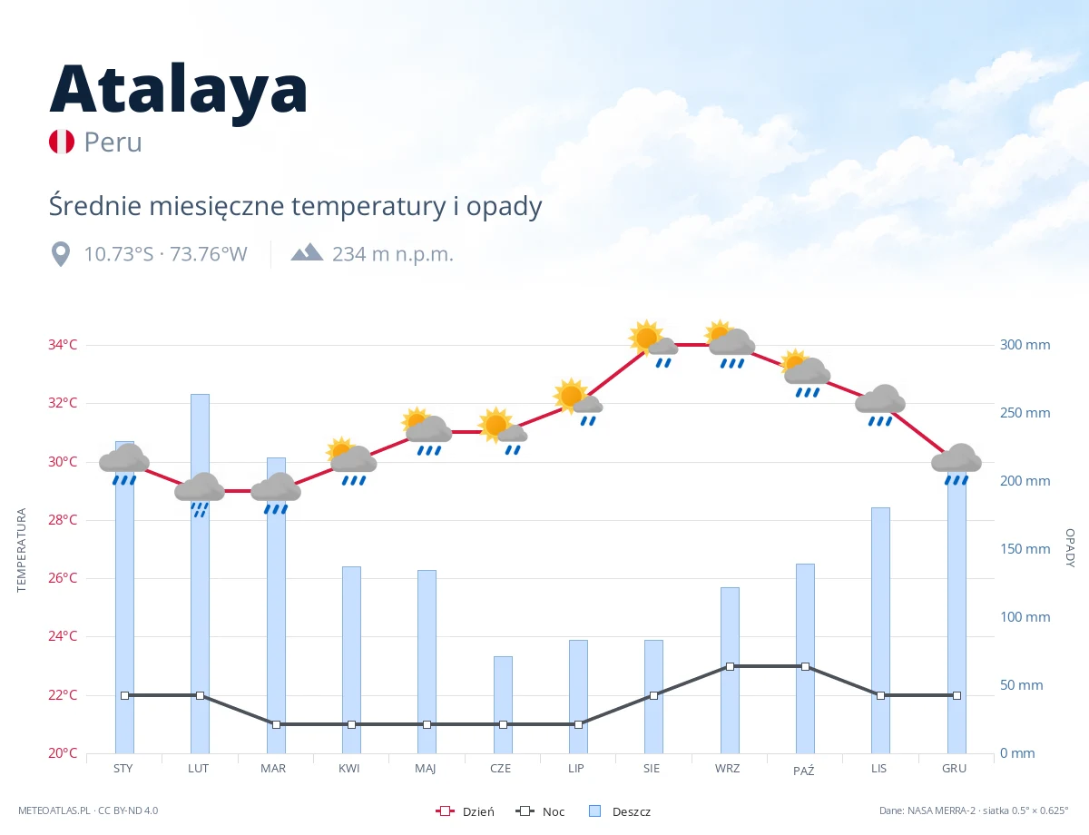 Atalaya - średnie miesięczne temperatury i opady