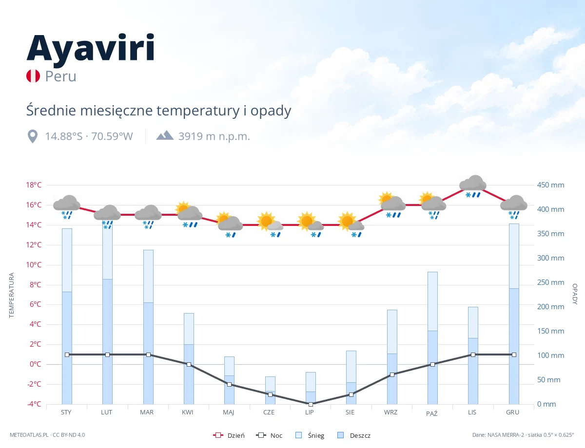 Ayaviri - średnie miesięczne temperatury i opady