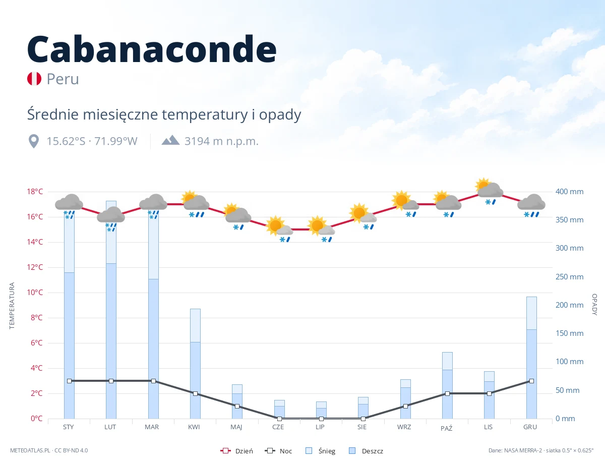 Cabanaconde - średnie miesięczne temperatury i opady