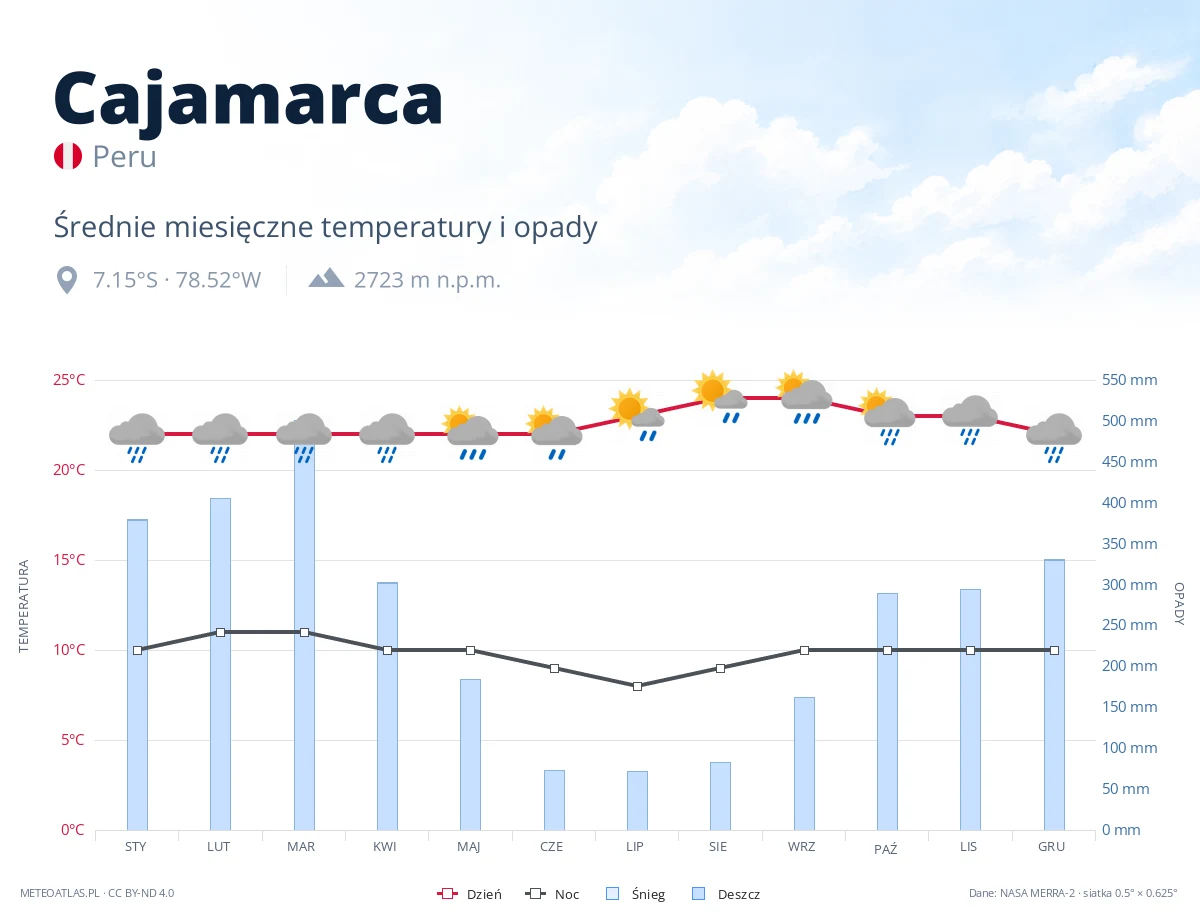 Cajamarca - średnie miesięczne temperatury i opady