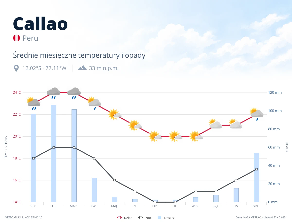 Callao - średnie miesięczne temperatury i opady