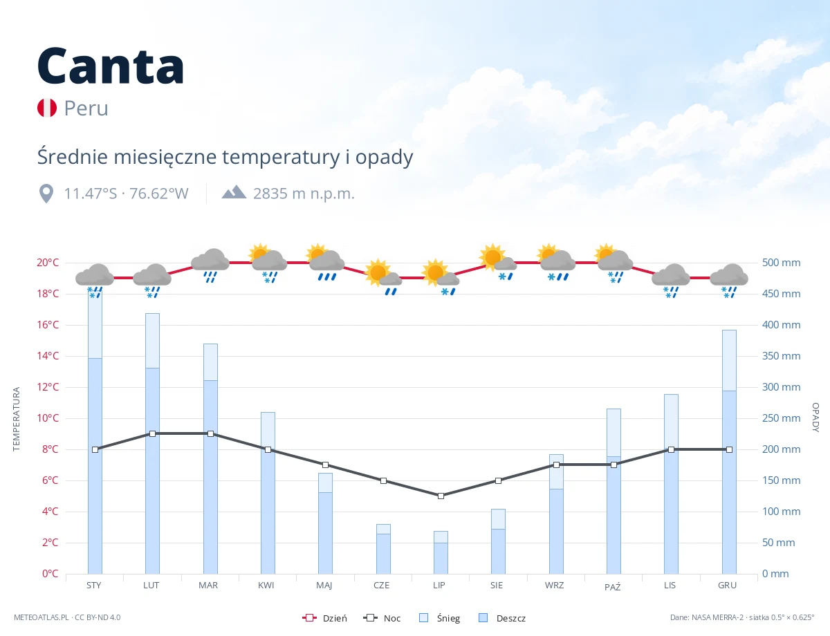 Canta - średnie miesięczne temperatury i opady