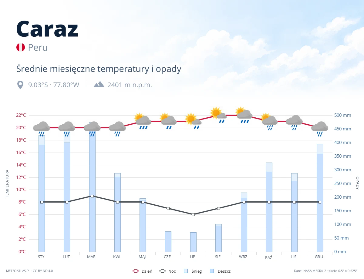 Caraz - średnie miesięczne temperatury i opady