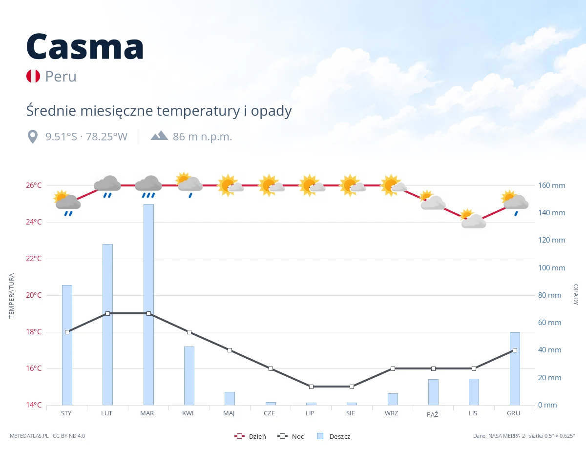 Casma - średnie miesięczne temperatury i opady