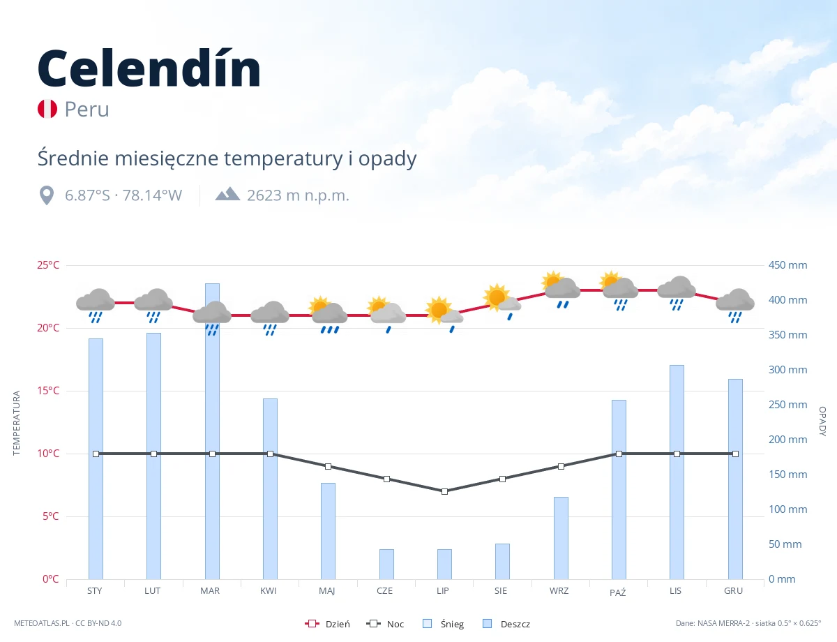 Celendín - średnie miesięczne temperatury i opady