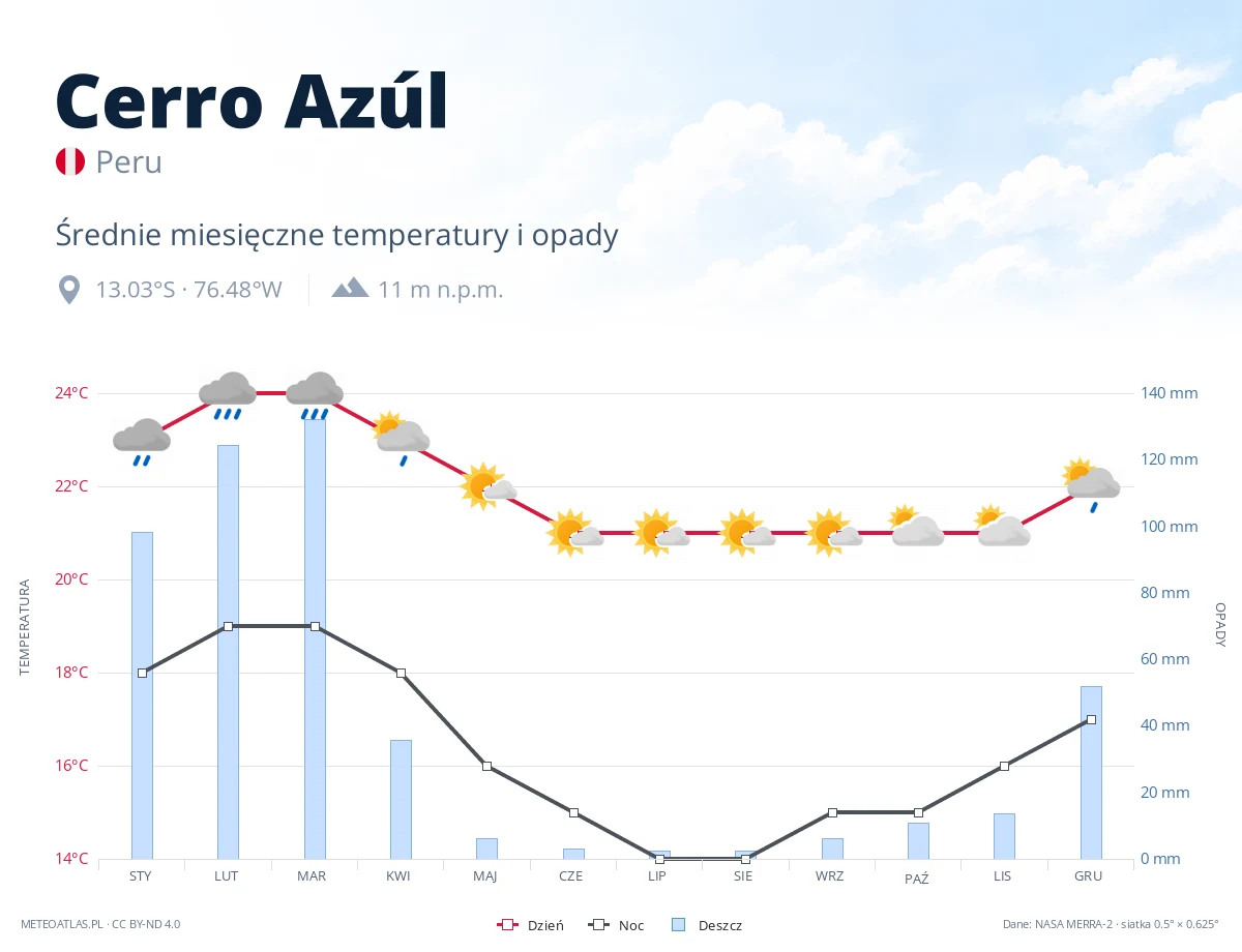 Cerro Azúl - średnie miesięczne temperatury i opady
