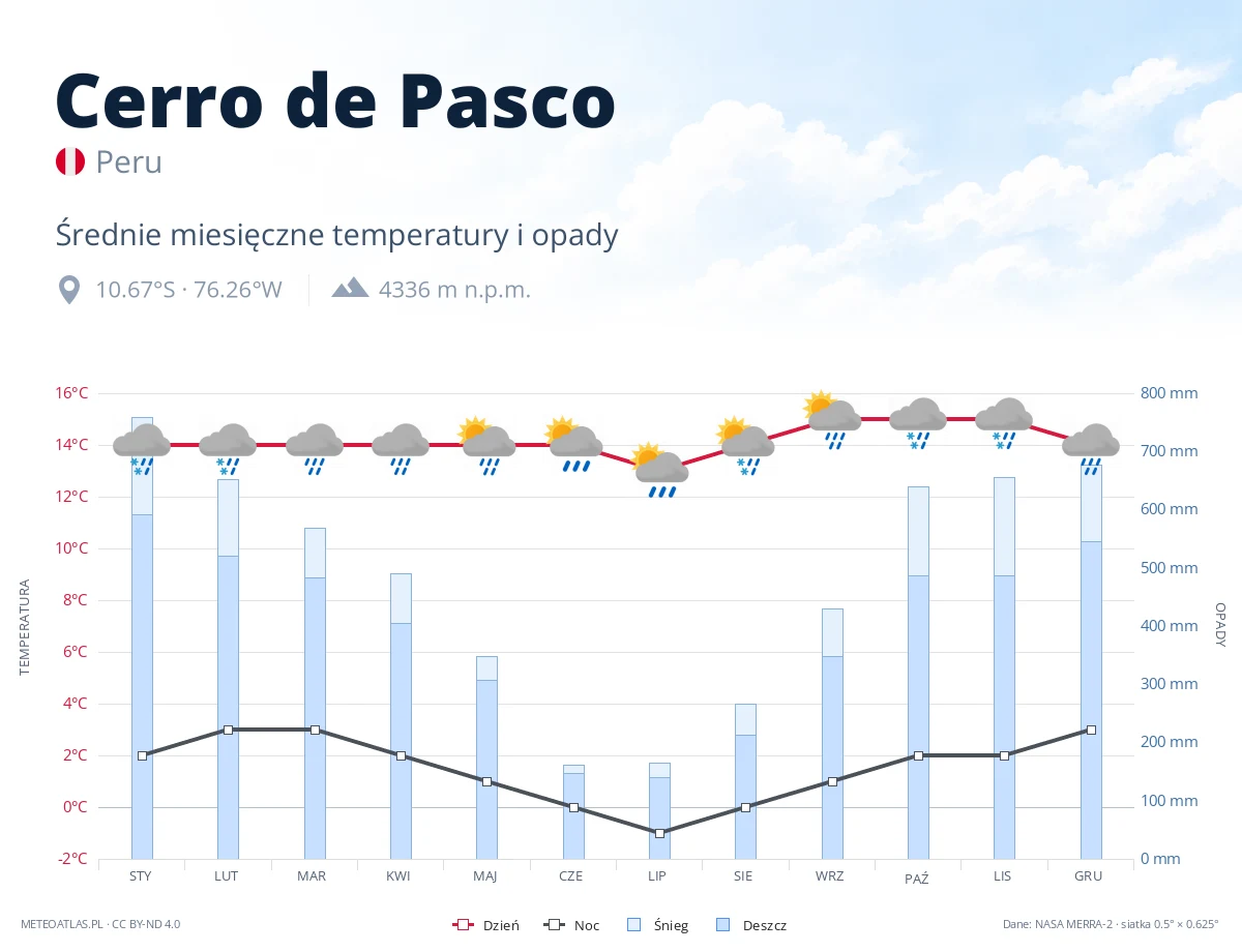 Cerro de Pasco - średnie miesięczne temperatury i opady