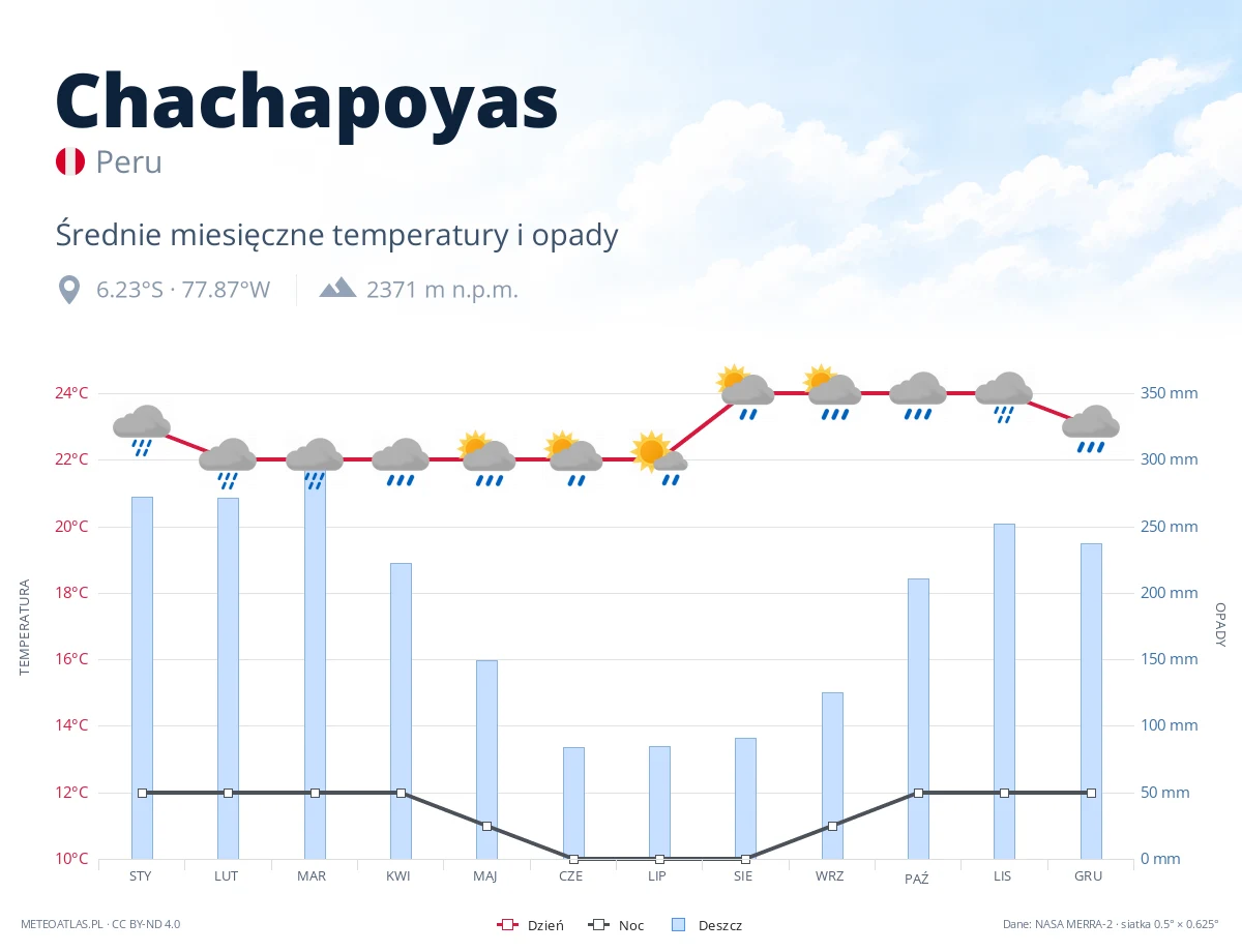 Chachapoyas - średnie miesięczne temperatury i opady