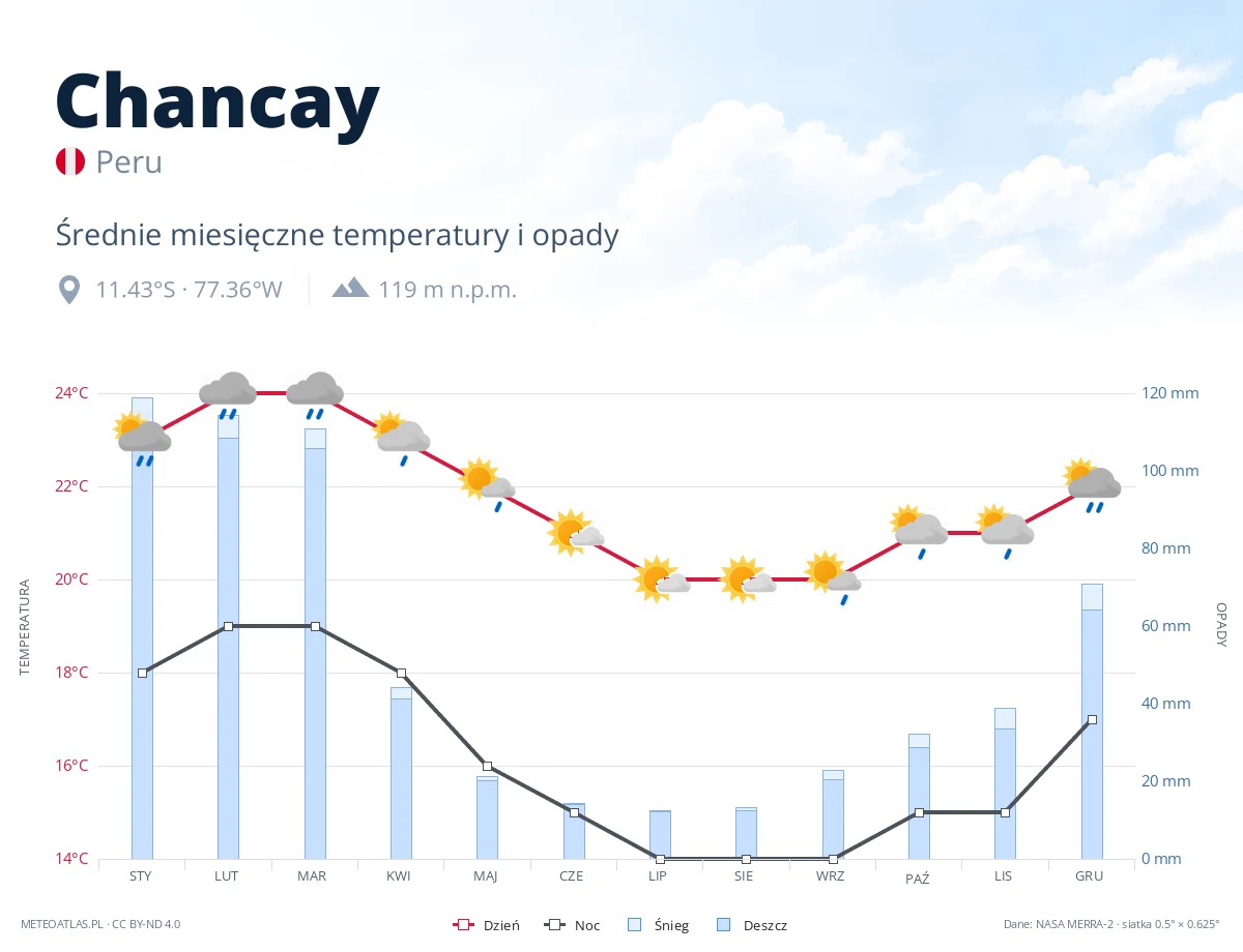 Chancay - średnie miesięczne temperatury i opady