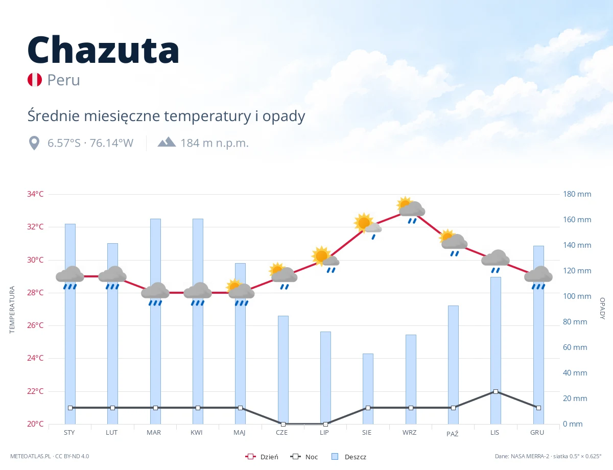 Chazuta - średnie miesięczne temperatury i opady