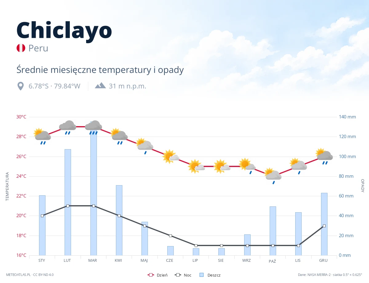 Chiclayo - średnie miesięczne temperatury i opady