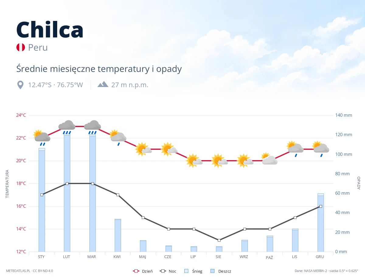 Chilca - średnie miesięczne temperatury i opady