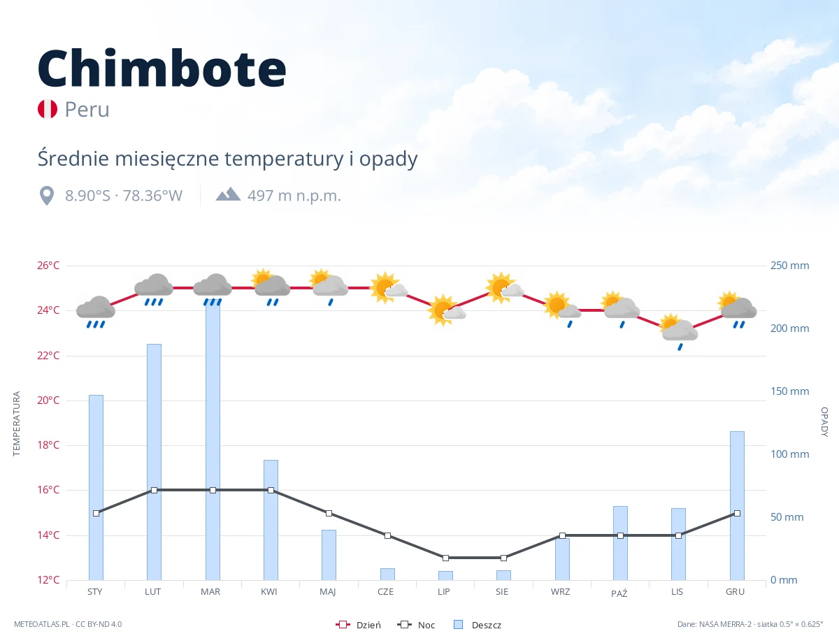 Chimbote - średnie miesięczne temperatury i opady