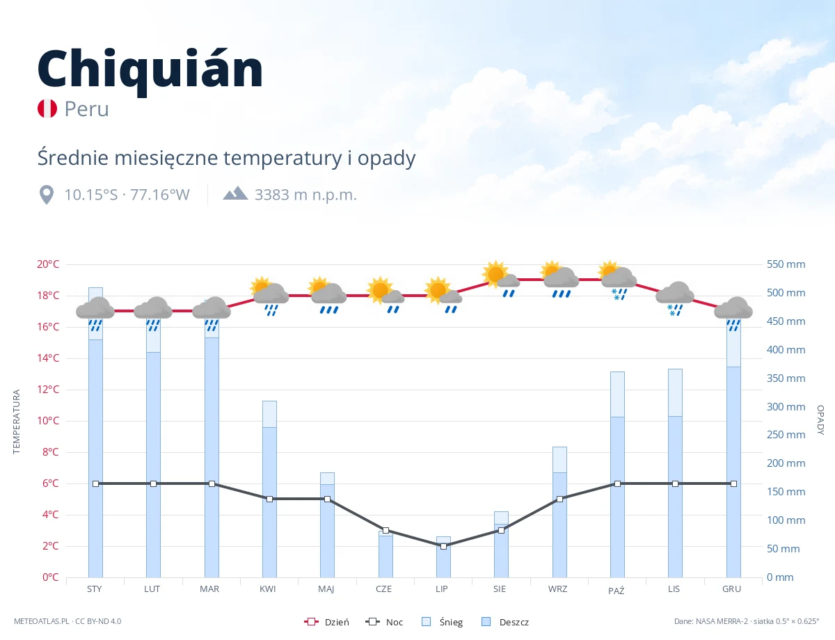 Chiquián - średnie miesięczne temperatury i opady