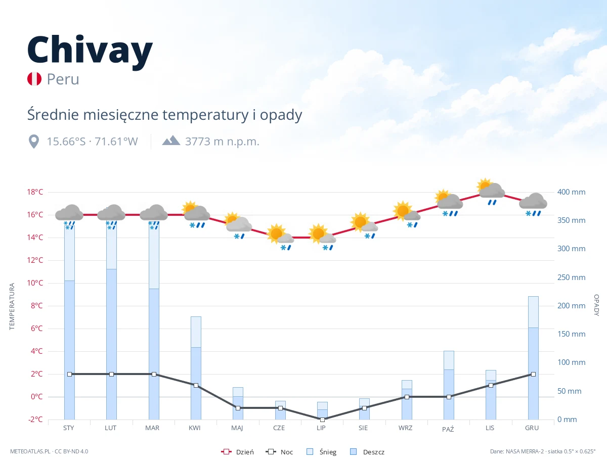 Chivay - średnie miesięczne temperatury i opady