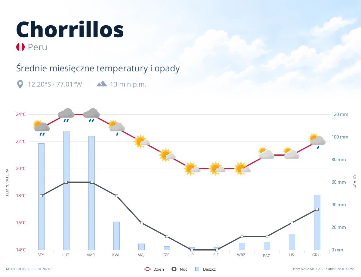 Chorrillos - średnie miesięczne temperatury i opady