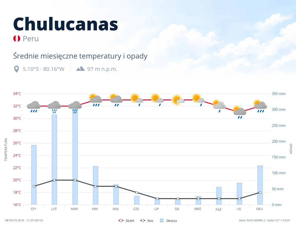 Chulucanas - średnie miesięczne temperatury i opady