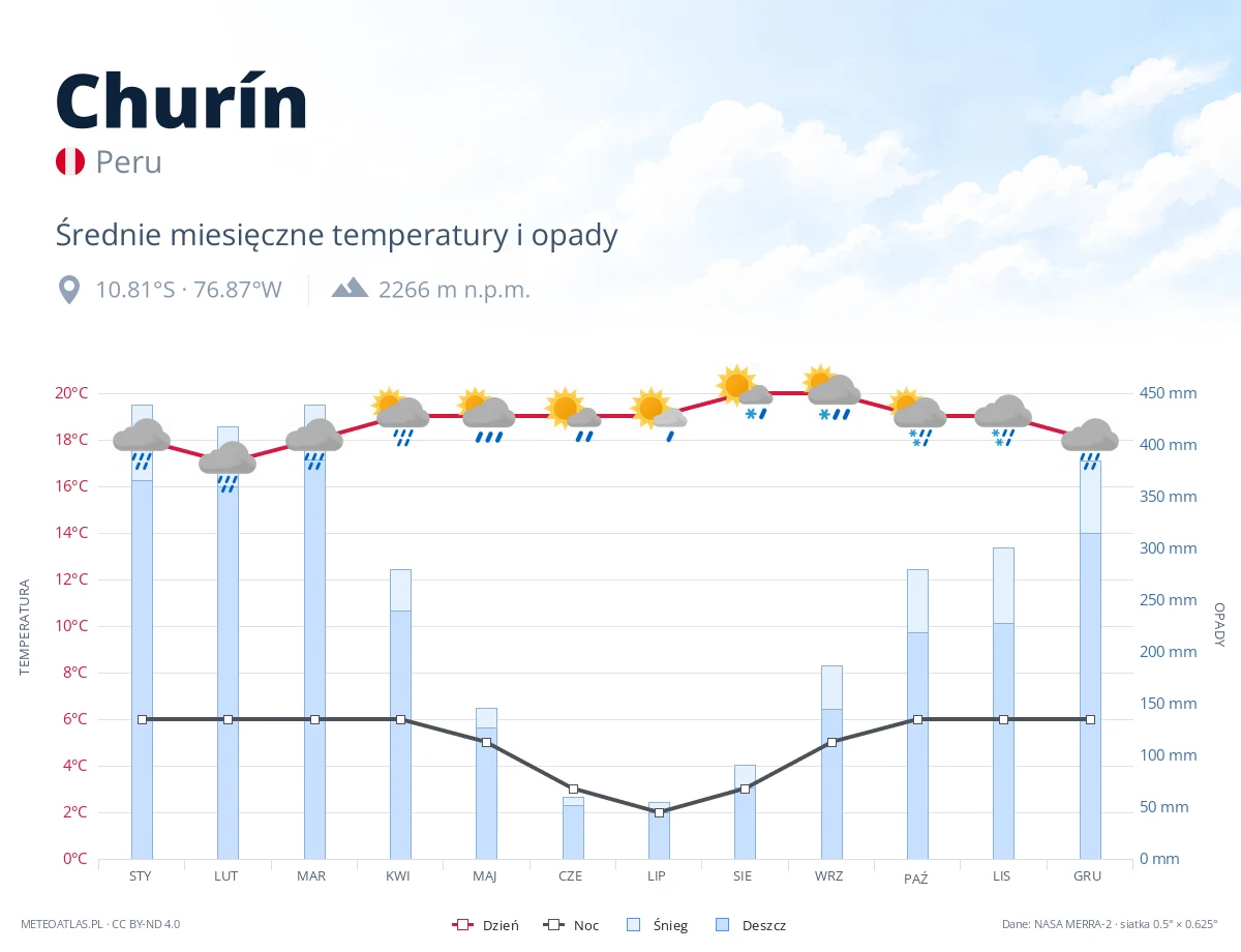 Churín - średnie miesięczne temperatury i opady