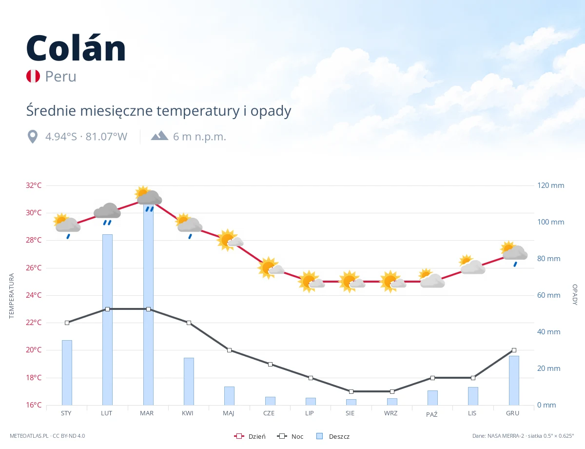 Colán - średnie miesięczne temperatury i opady