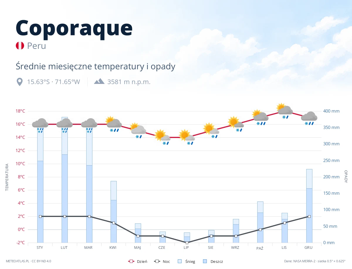 Coporaque - średnie miesięczne temperatury i opady
