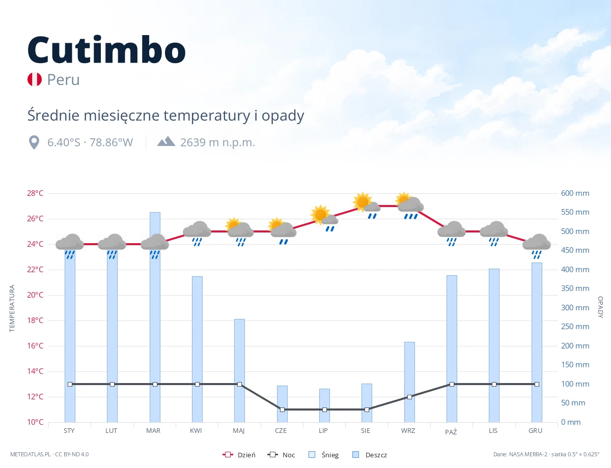 Cutimbo - średnie miesięczne temperatury i opady