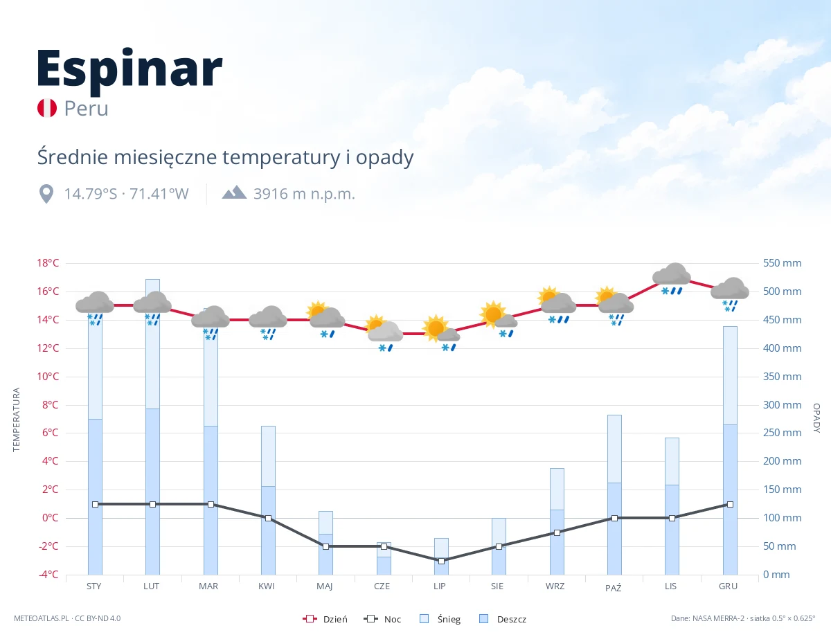 Espinar - średnie miesięczne temperatury i opady