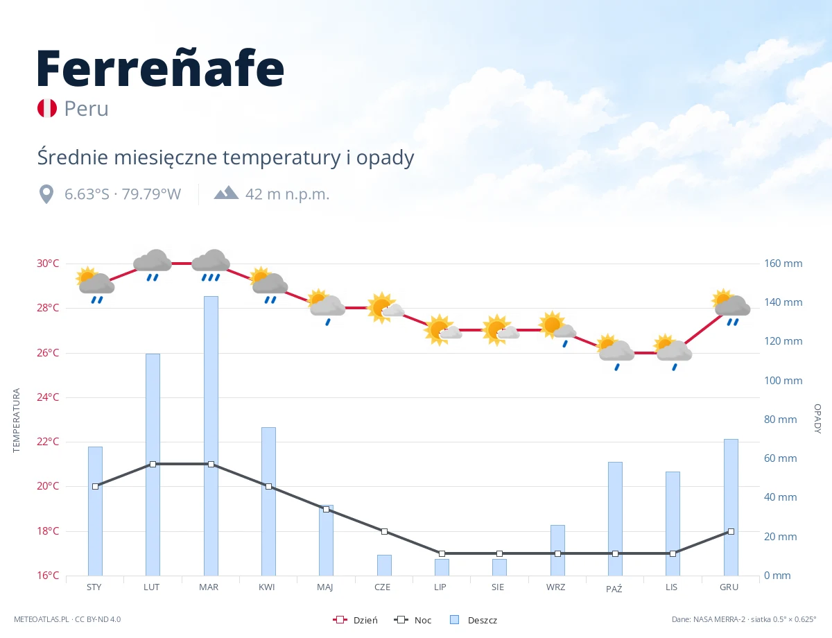 Ferreñafe - średnie miesięczne temperatury i opady