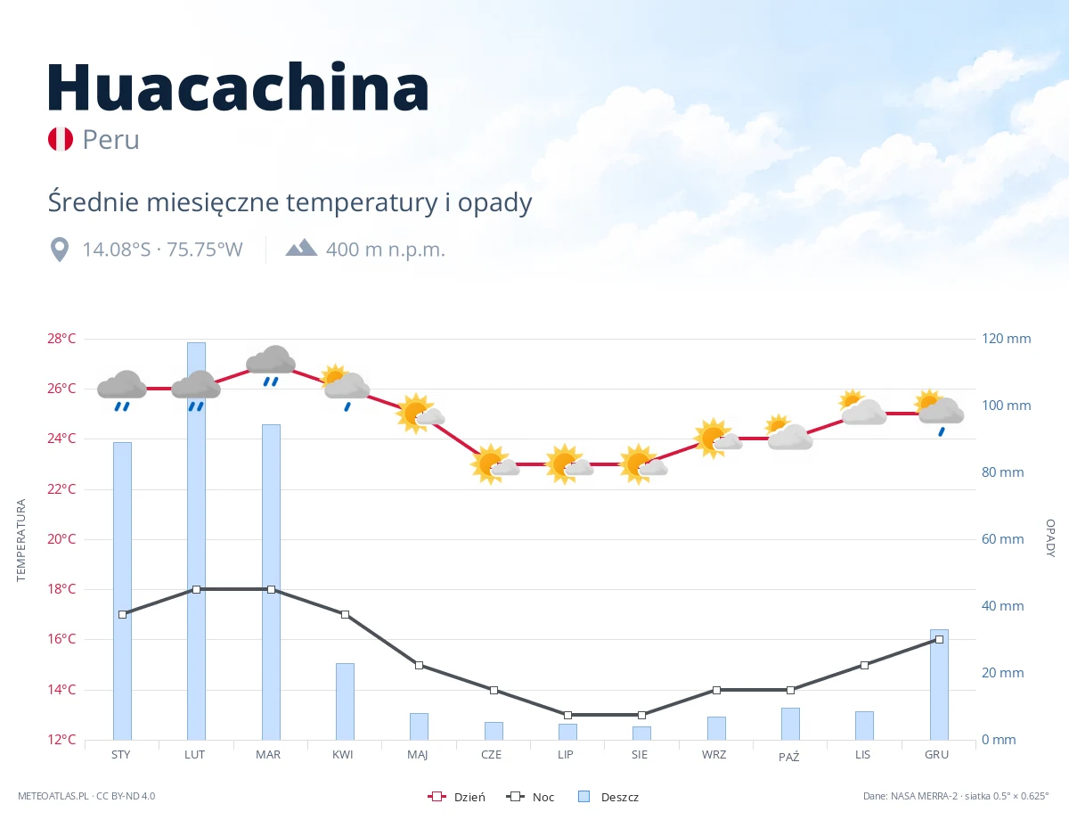 Huacachina - średnie miesięczne temperatury i opady
